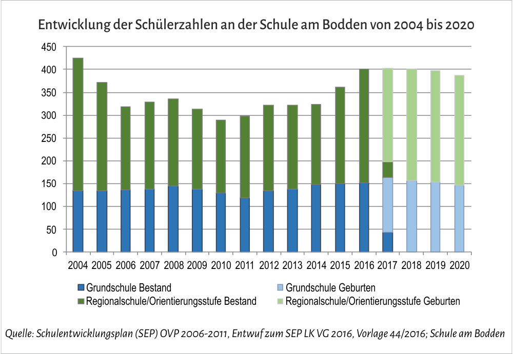 schuelerzahlen